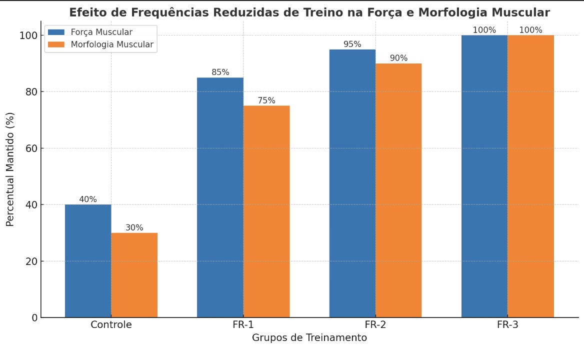 frequencia de treino