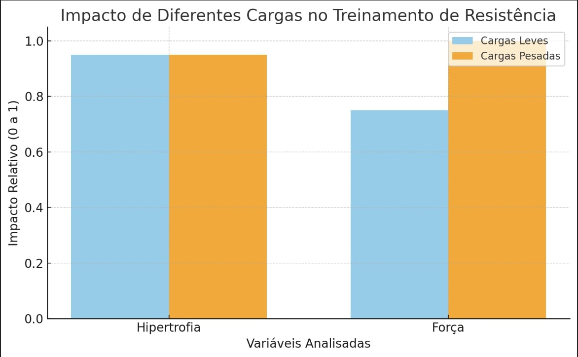 peso de treino, cargas pesadas vs cargas leves, hipertrofia, super treinos app.